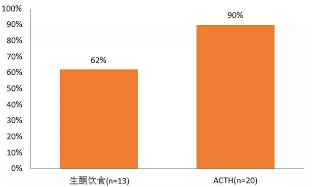 健酮,生酮饮食,癫痫,婴儿痉挛症