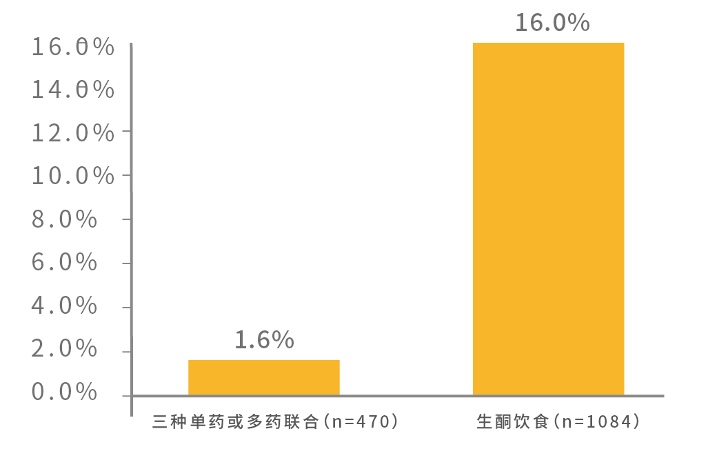 健酮,生酮,生酮饮食,生酮营养,生酮饮食疗法,生酮饮食食谱400例图片,癫痫